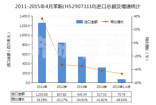 2011-2015年4月苯酚(HS29071110)進(jìn)口總額及增速統(tǒng)計(jì) 2011-2015年4月苯酚(HS29071110)進(jìn)口總額及增速統(tǒng)計(jì)